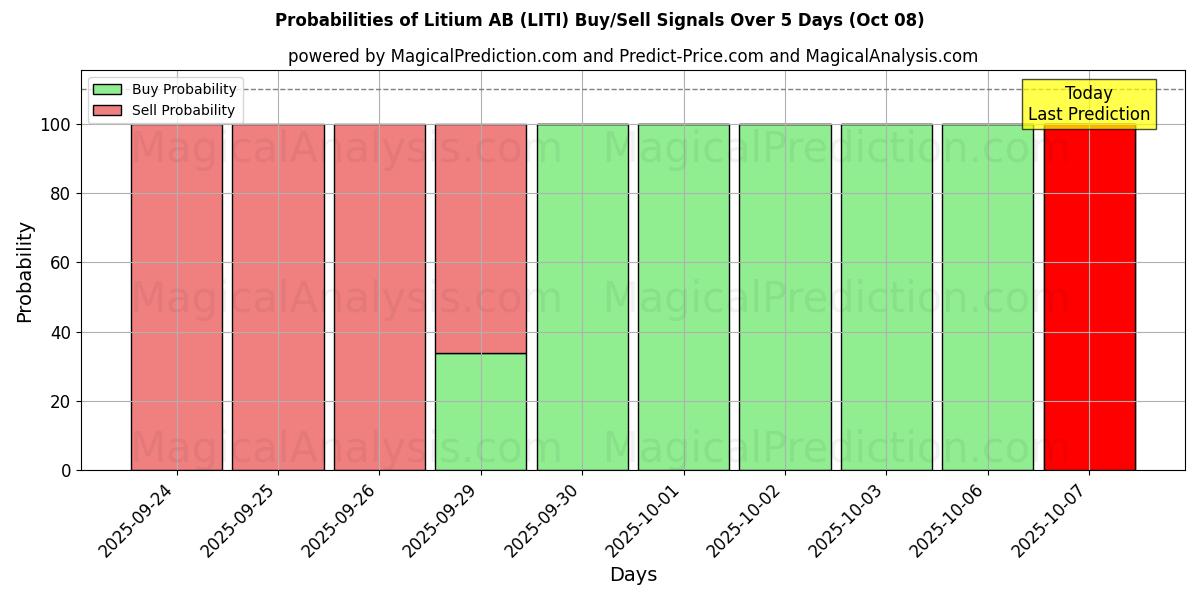 Probabilities of Litium AB (LITI) Buy/Sell Signals Using Several AI Models Over 5 Days (08 Oct) 