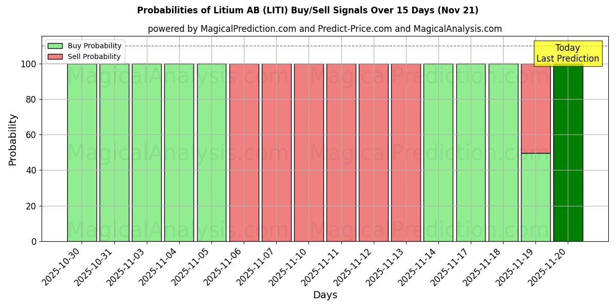 Probabilities of Litium AB (LITI) Buy/Sell Signals Using Several AI Models Over 5 Days (21 Nov) 