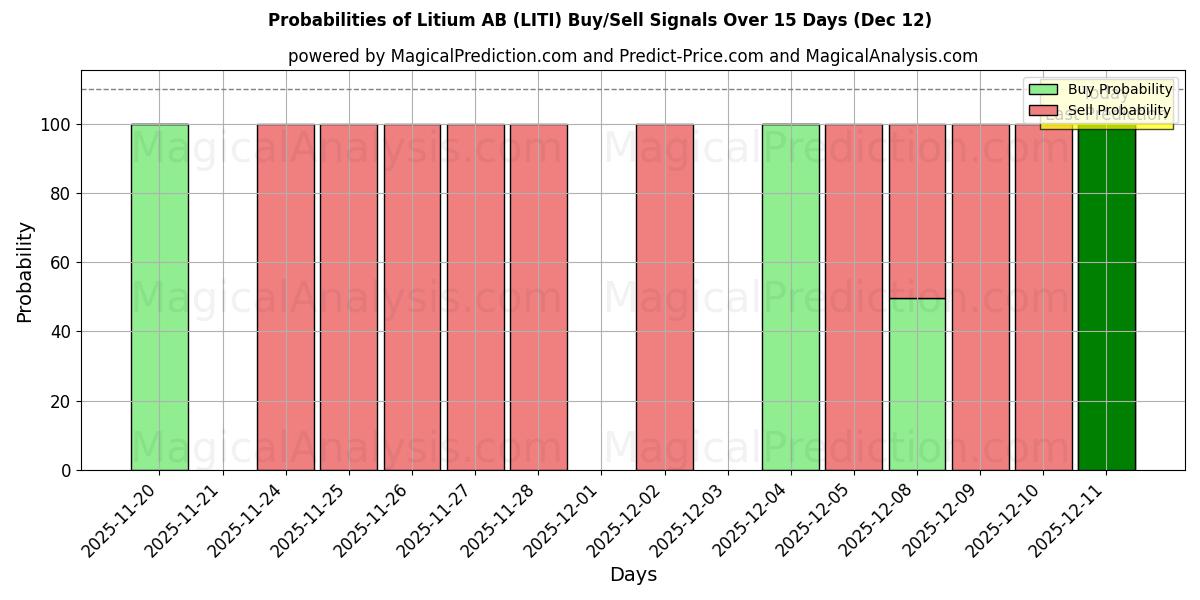 Probabilities of Litium AB (LITI) Buy/Sell Signals Using Several AI Models Over 5 Days (12 Dec) 