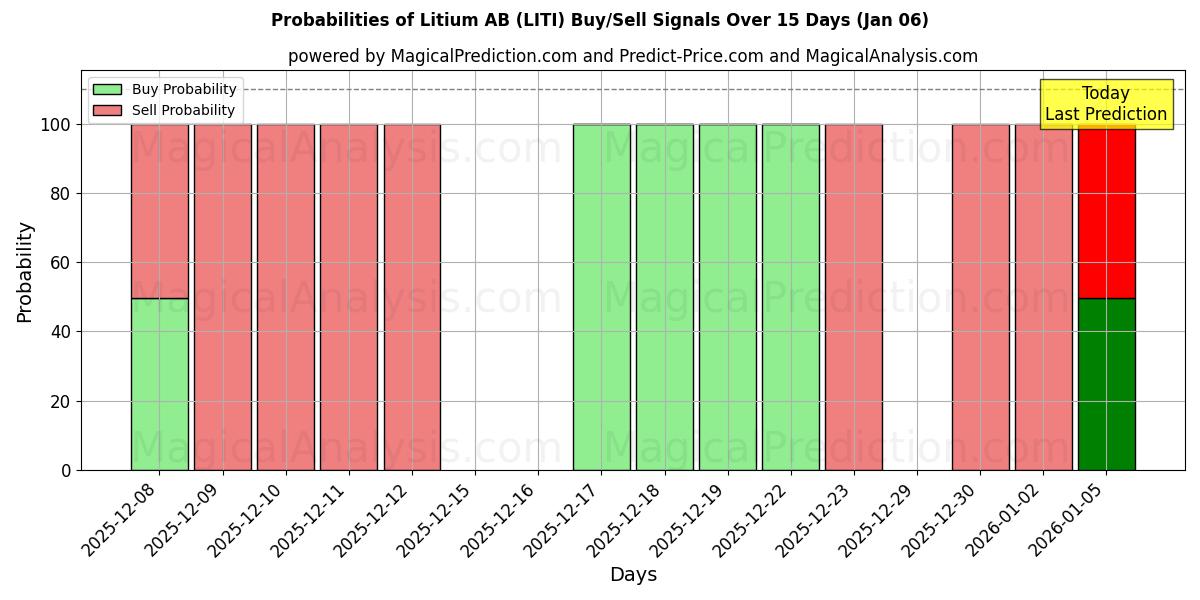 Probabilities of Litium AB (LITI) Buy/Sell Signals Using Several AI Models Over 5 Days (03 Jan) 