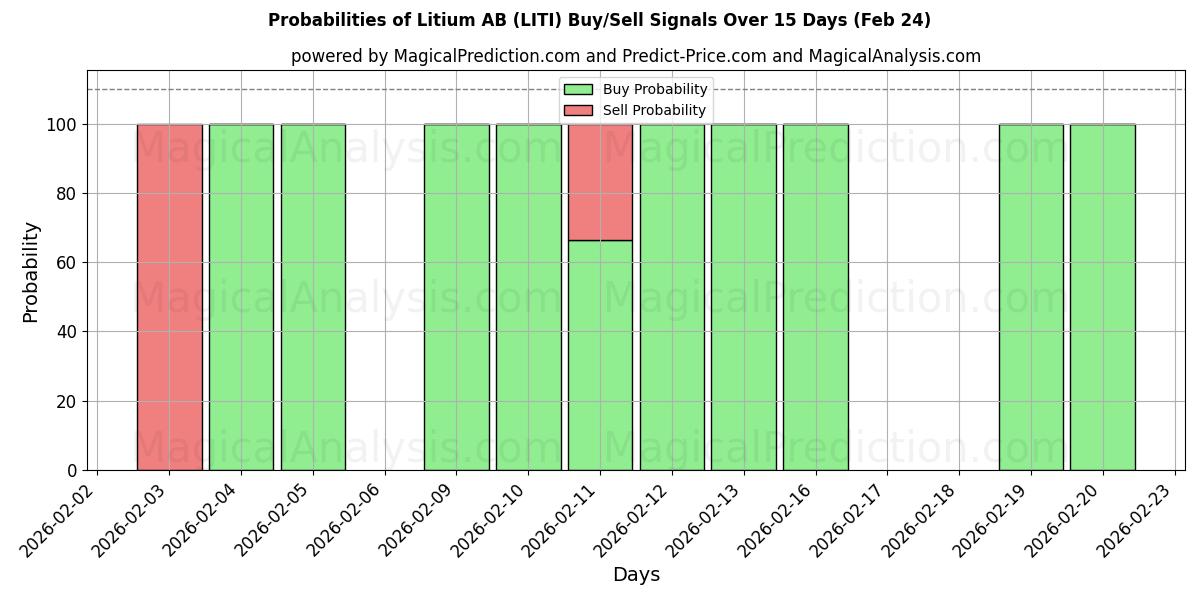 Probabilities of Litium AB (LITI) Buy/Sell Signals Using Several AI Models Over 5 Days (24 Feb) 
