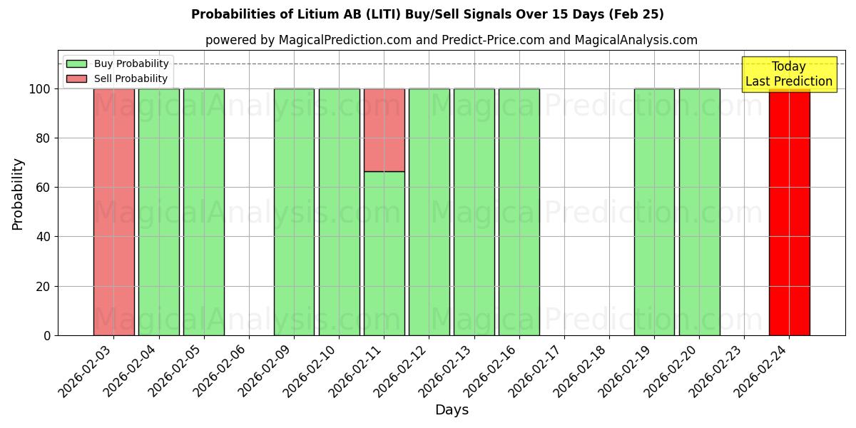 Probabilities of Litium AB (LITI) Buy/Sell Signals Using Several AI Models Over 5 Days (25 Feb) 