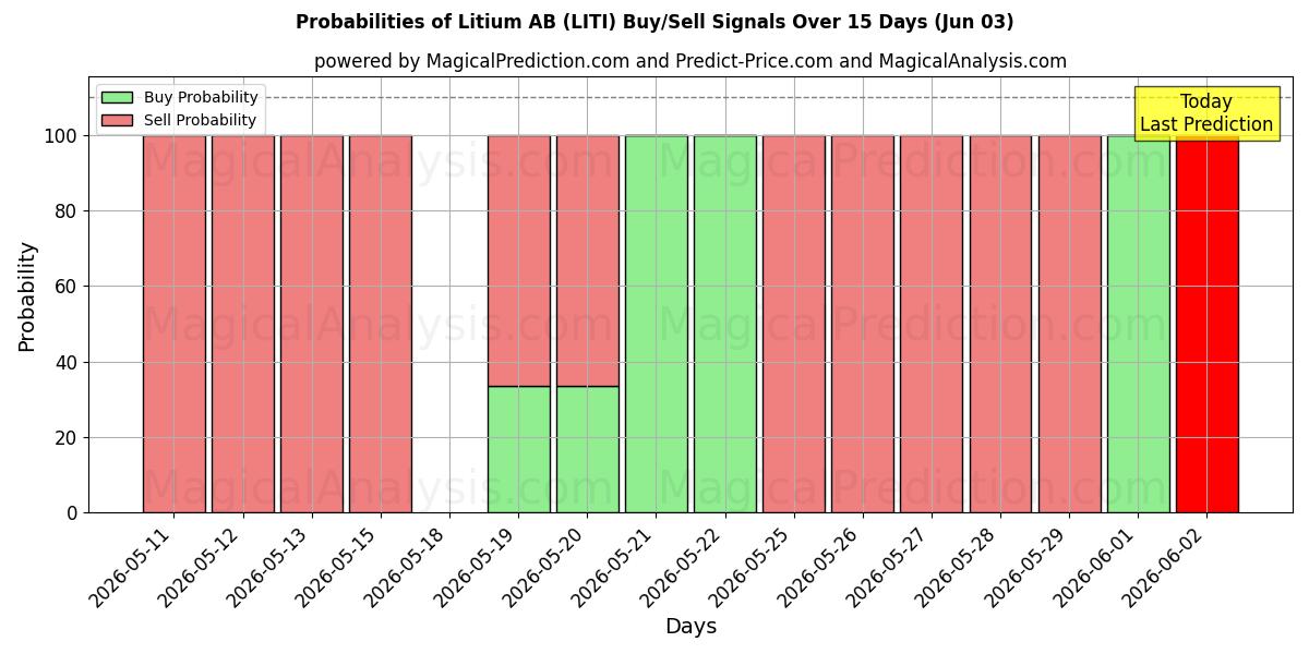 Probabilities of Litium AB (LITI) Buy/Sell Signals Using Several AI Models Over 5 Days (03 Jun) 