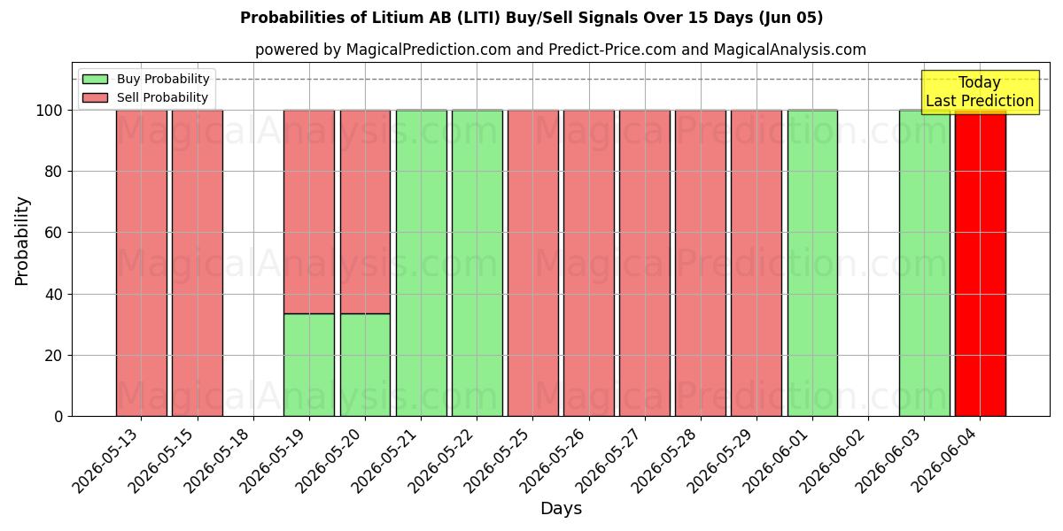 Probabilities of Litium AB (LITI) Buy/Sell Signals Using Several AI Models Over 5 Days (05 Jun) 