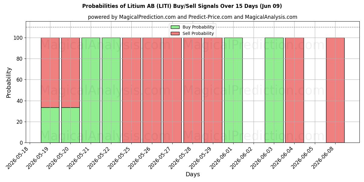 Probabilities of Litium AB (LITI) Buy/Sell Signals Using Several AI Models Over 5 Days (09 Jun) 