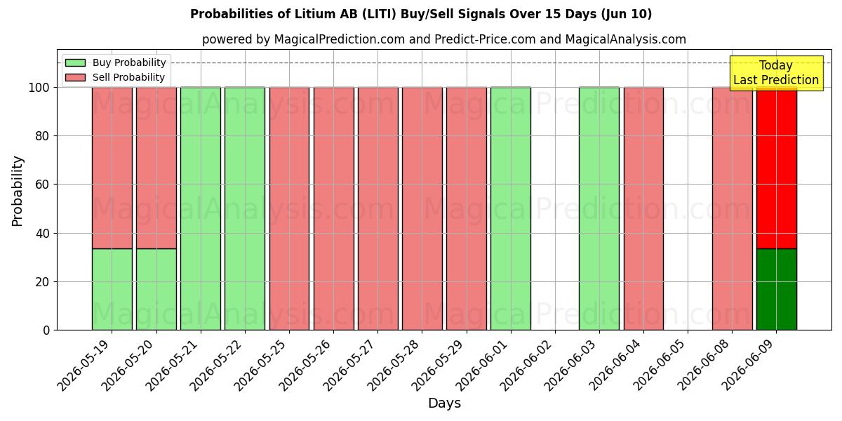 Probabilities of Litium AB (LITI) Buy/Sell Signals Using Several AI Models Over 5 Days (10 Jun) 