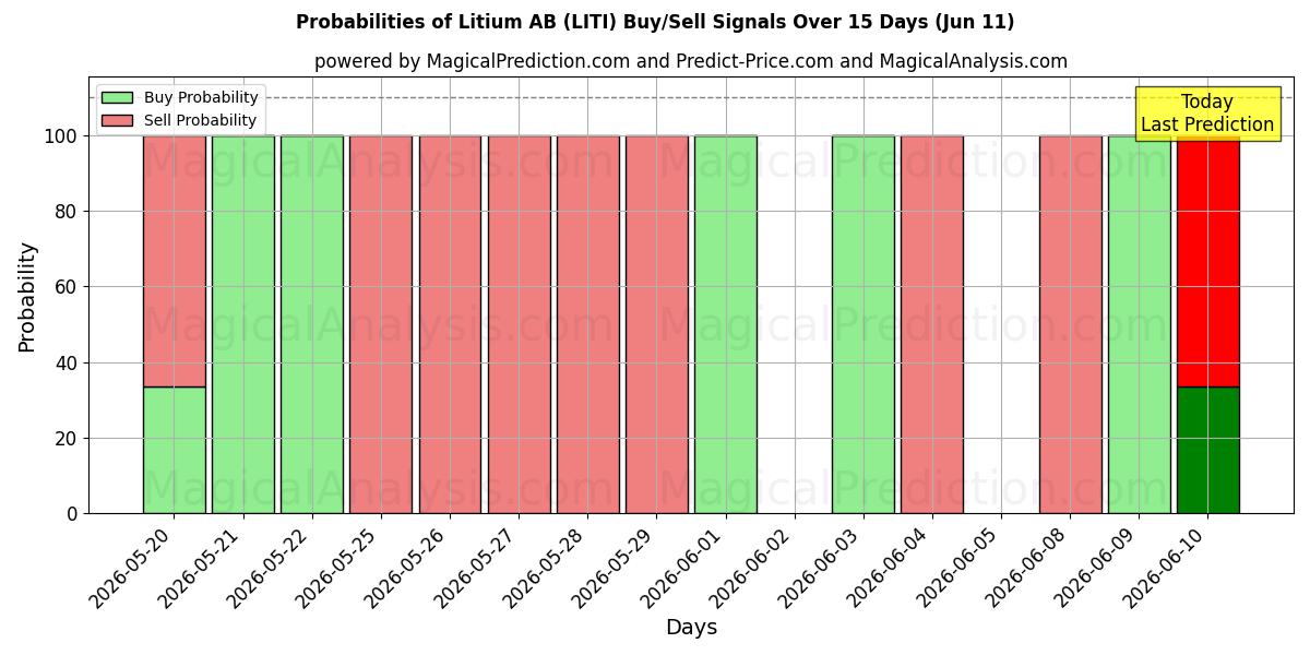 Probabilities of Litium AB (LITI) Buy/Sell Signals Using Several AI Models Over 5 Days (11 Jun) 