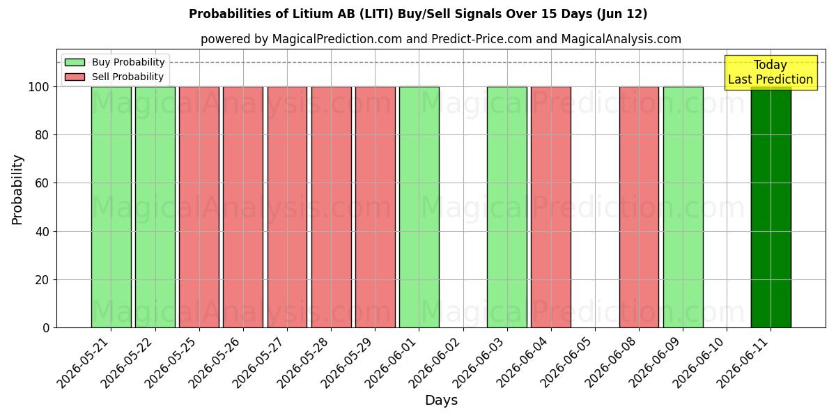 Probabilities of Litium AB (LITI) Buy/Sell Signals Using Several AI Models Over 5 Days (12 Jun) 