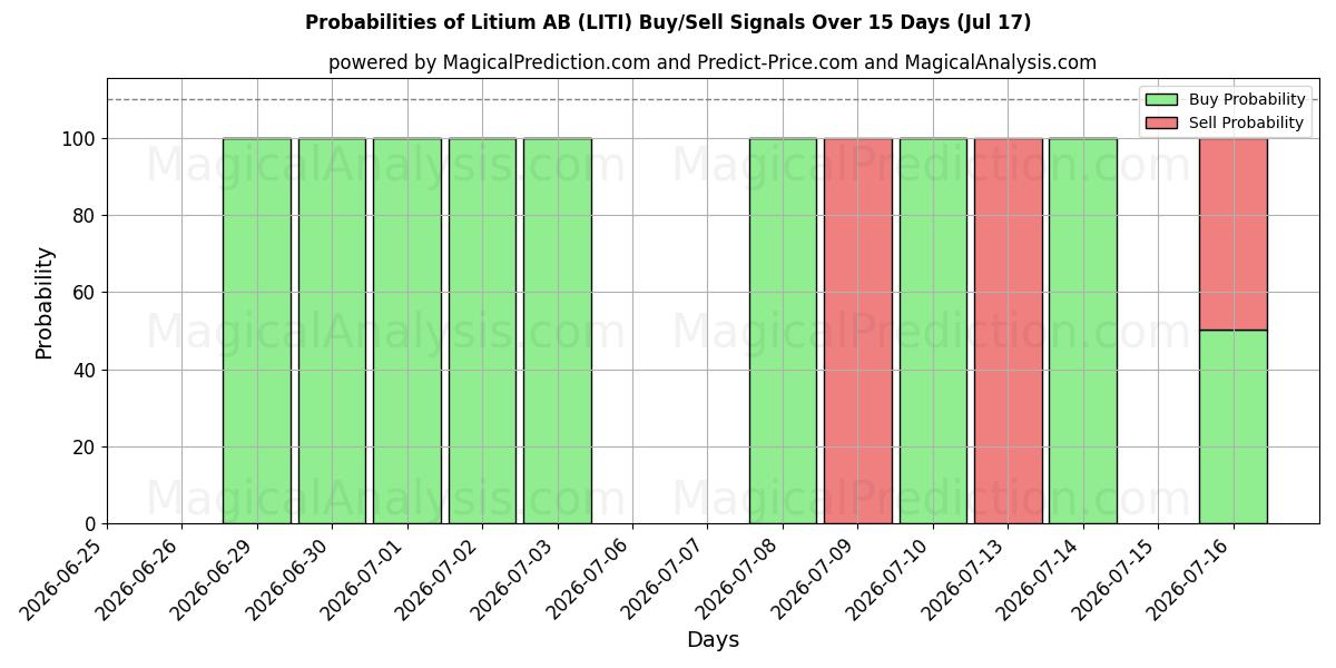 Probabilities of Litium AB (LITI) Buy/Sell Signals Using Several AI Models Over 5 Days (17 Jul) 