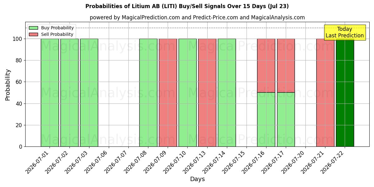 Probabilities of Litium AB (LITI) Buy/Sell Signals Using Several AI Models Over 5 Days (23 Jul) 
