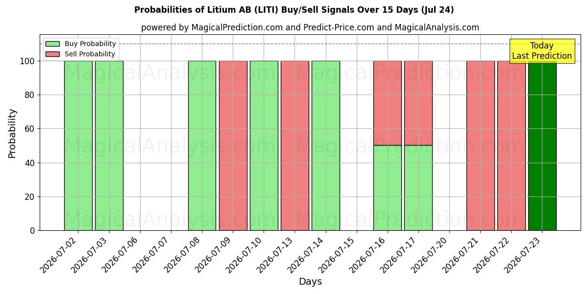 Probabilities of Litium AB (LITI) Buy/Sell Signals Using Several AI Models Over 5 Days (24 Jul) 