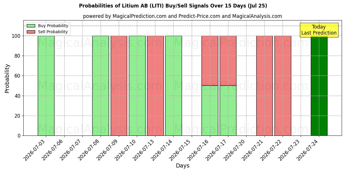 Probabilities of Litium AB (LITI) Buy/Sell Signals Using Several AI Models Over 5 Days (25 Jul) 