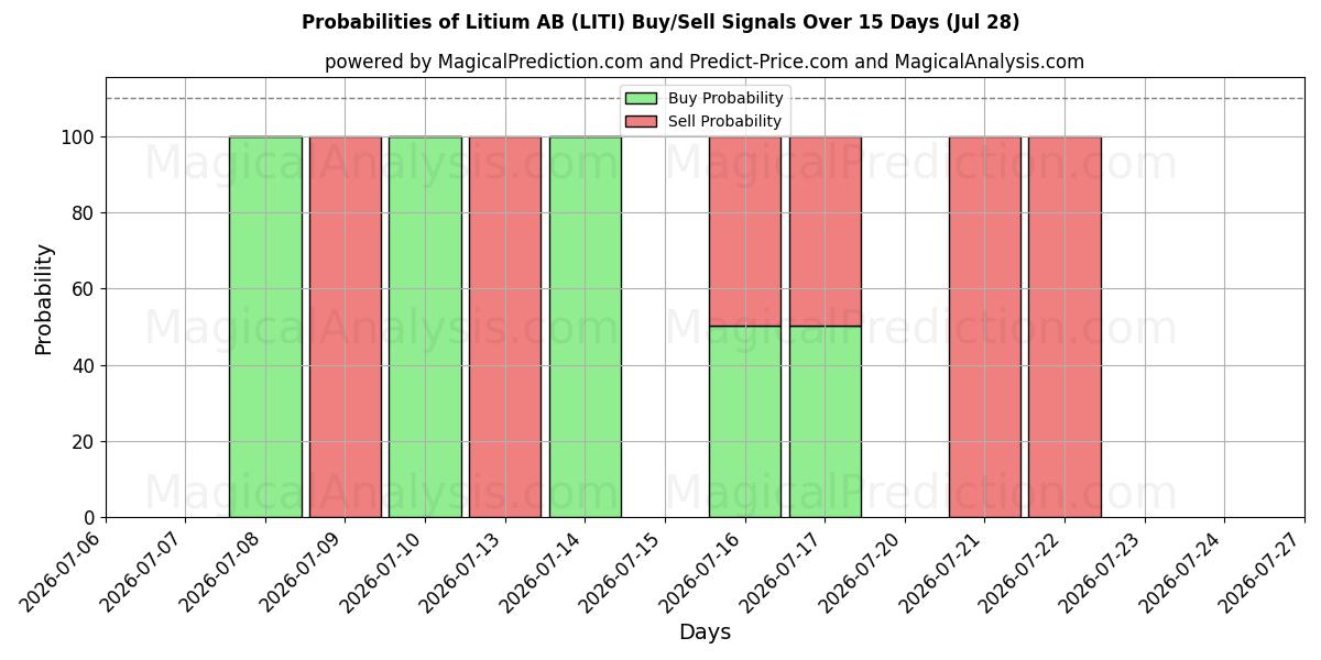 Probabilities of Litium AB (LITI) Buy/Sell Signals Using Several AI Models Over 5 Days (28 Jul) 