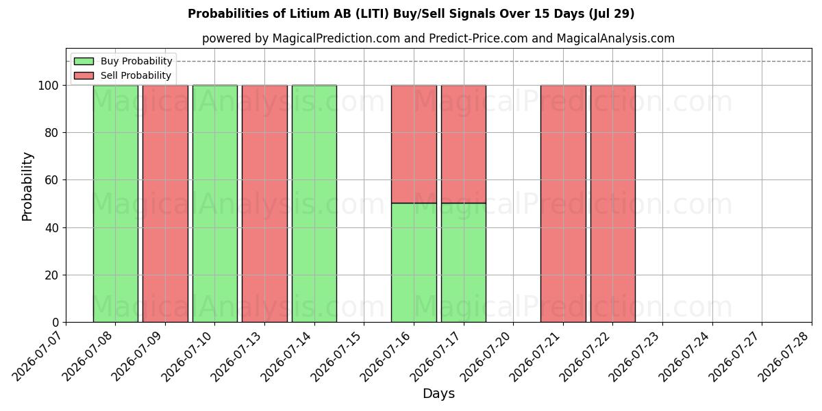 Probabilities of Litium AB (LITI) Buy/Sell Signals Using Several AI Models Over 5 Days (29 Jul) 