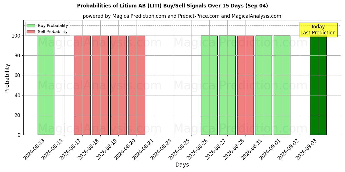 Probabilities of Litium AB (LITI) Buy/Sell Signals Using Several AI Models Over 5 Days (04 Sep) 