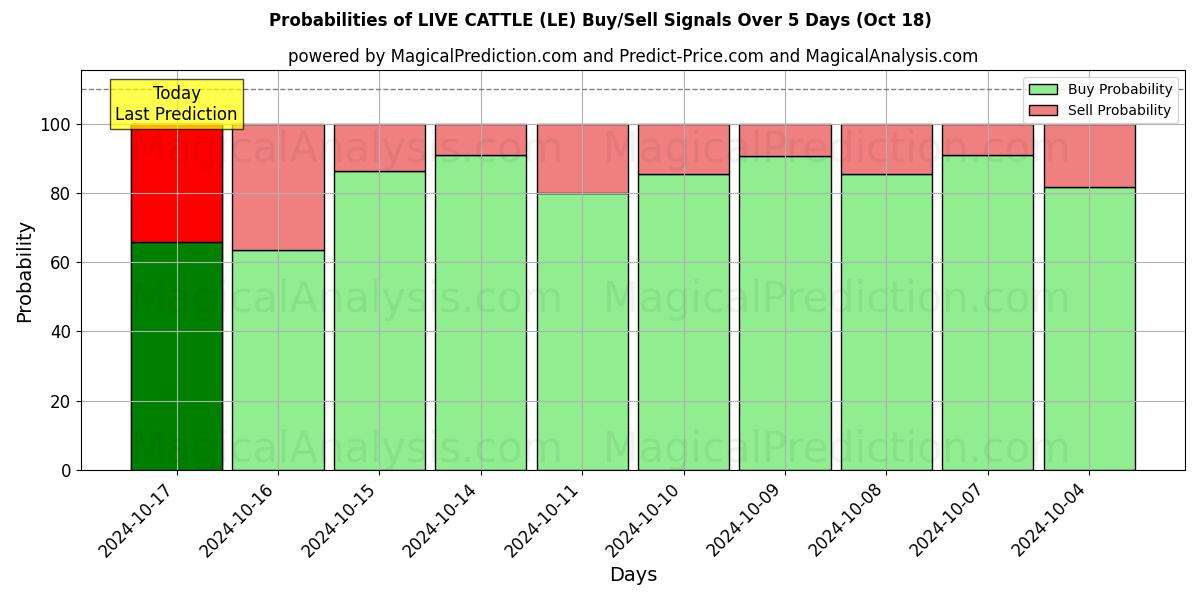 Probabilities of ЖИВОЙ СКОТА (LE) Buy/Sell Signals Using Several AI Models Over 5 Days (18 Oct) 