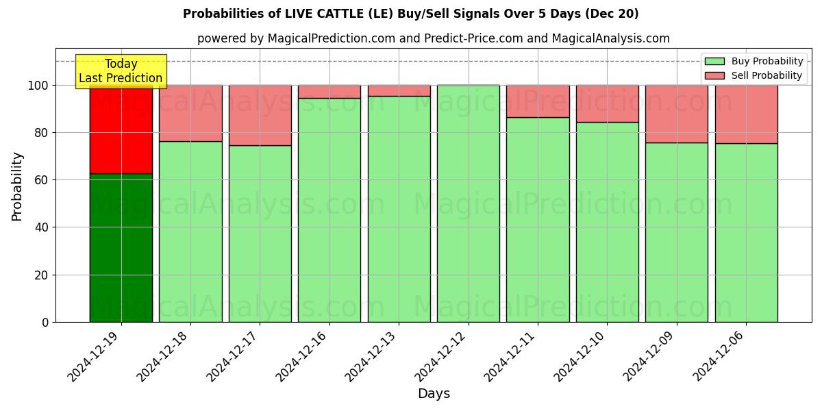 Probabilities of LIVE CATTLE (LE) Buy/Sell Signals Using Several AI Models Over 5 Days (20 Dec) 