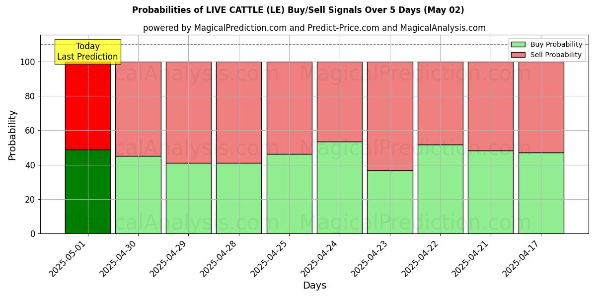 Kans van LEVEND VEE (LE) koop/verkoop signalen met verschillende AI-modellen over 10 dagen (02 May) Probabilities of LEVEND VEE (LE) Buy/Sell Signals Using Several AI Models Over 5 Days (02 May)
