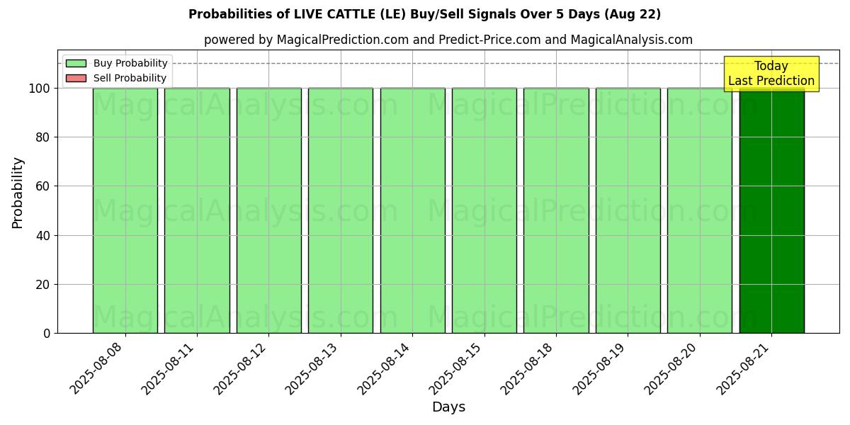 Probabilities of گاو زنده (LE) Buy/Sell Signals Using Several AI Models Over 5 Days (16 Aug) 
