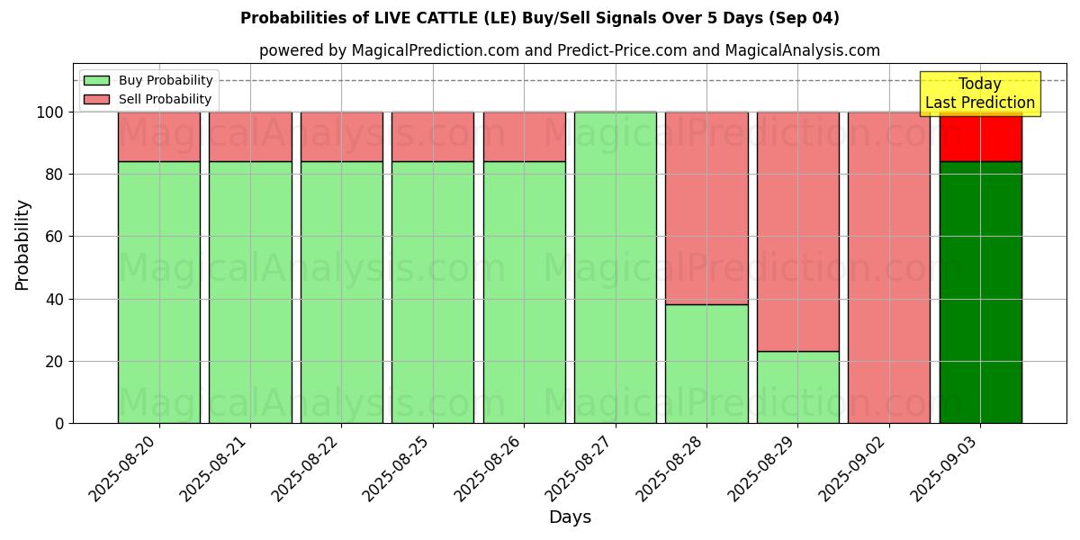 Probabilities of الماشية الحية (LE) Buy/Sell Signals Using Several AI Models Over 5 Days (30 Aug) 