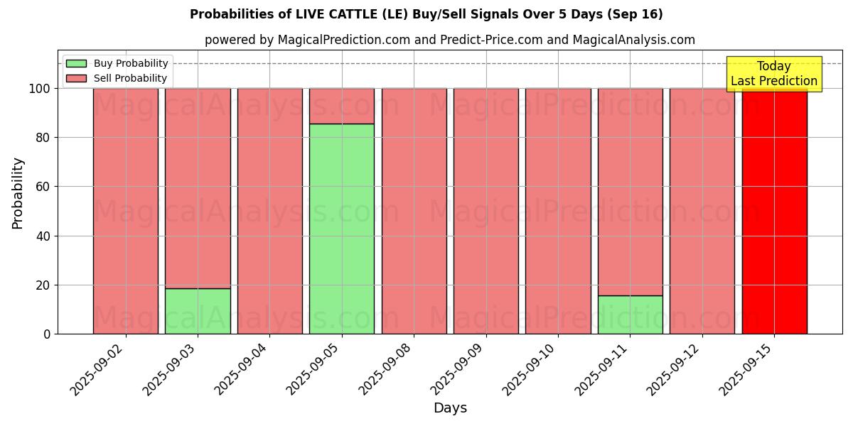 Probabilities of LIVE CATTLE (LE) Buy/Sell Signals Using Several AI Models Over 5 Days (16 Sep) 