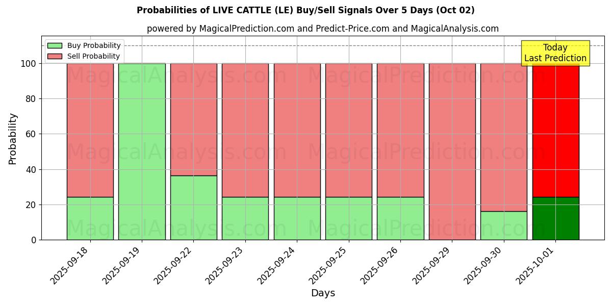 Probabilities of BÉTAIL VIVANT (LE) Buy/Sell Signals Using Several AI Models Over 5 Days (02 Oct) 