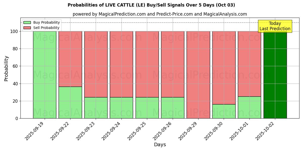 Probabilities of LEVEND VEE (LE) Buy/Sell Signals Using Several AI Models Over 5 Days (03 Oct) 