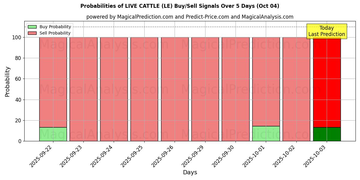 Probabilities of GANADO VIVO (LE) Buy/Sell Signals Using Several AI Models Over 5 Days (04 Oct) 