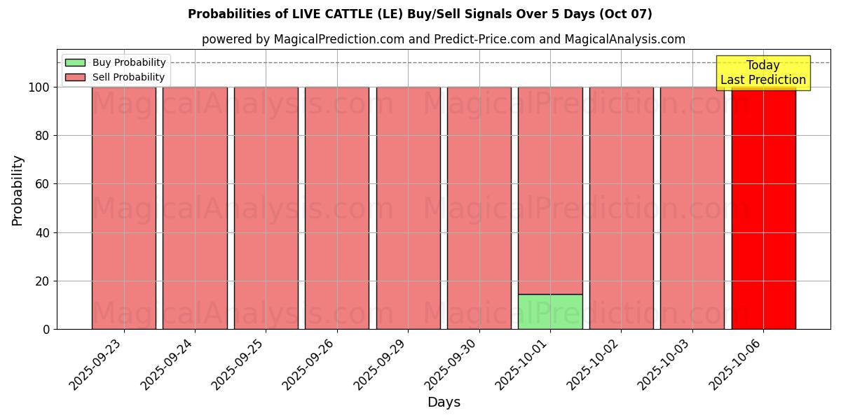 Probabilities of जीवित मवेशी (LE) Buy/Sell Signals Using Several AI Models Over 5 Days (07 Oct) 