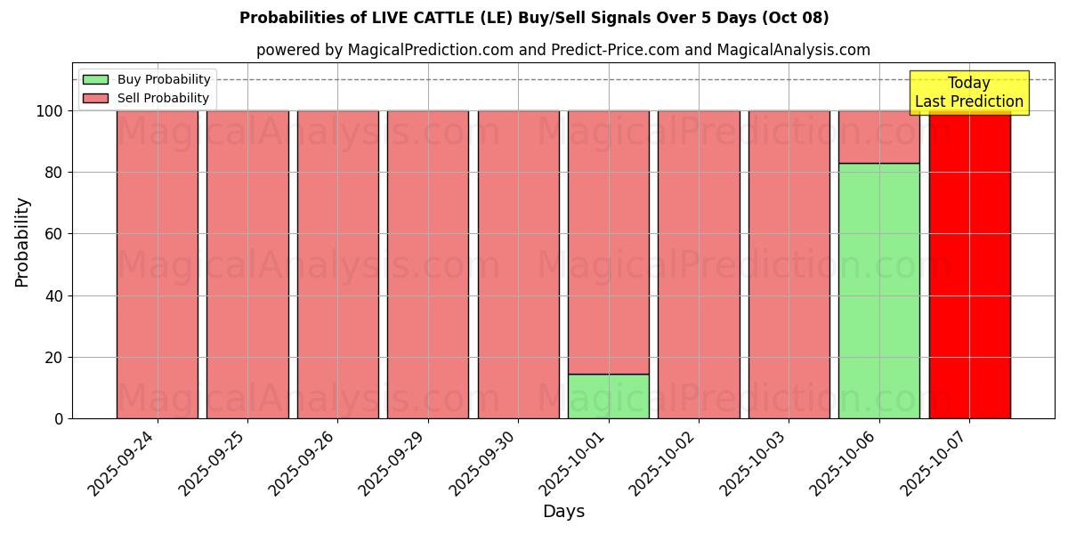 Probabilities of CANLI SÜĞÜR (LE) Buy/Sell Signals Using Several AI Models Over 5 Days (08 Oct) 