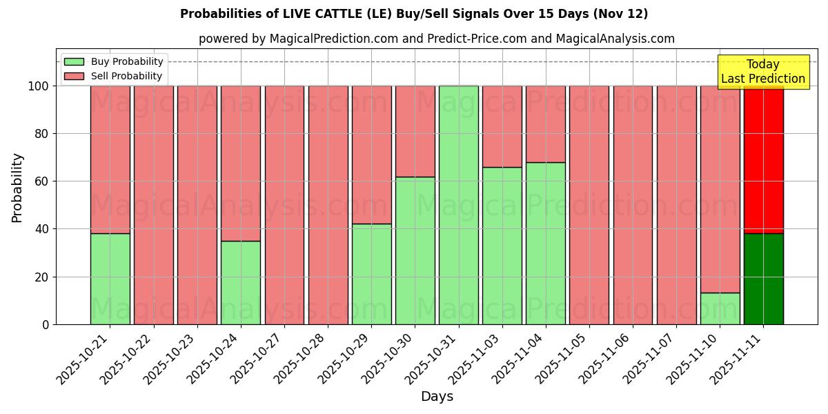 Probabilities of LIVE CATTLE (LE) Buy/Sell Signals Using Several AI Models Over 5 Days (12 Nov) 