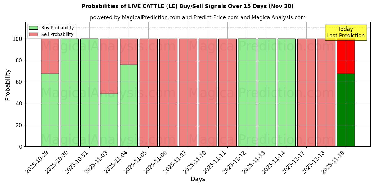 Probabilities of ELÄVÄ NAUTA (LE) Buy/Sell Signals Using Several AI Models Over 5 Days (20 Nov) 