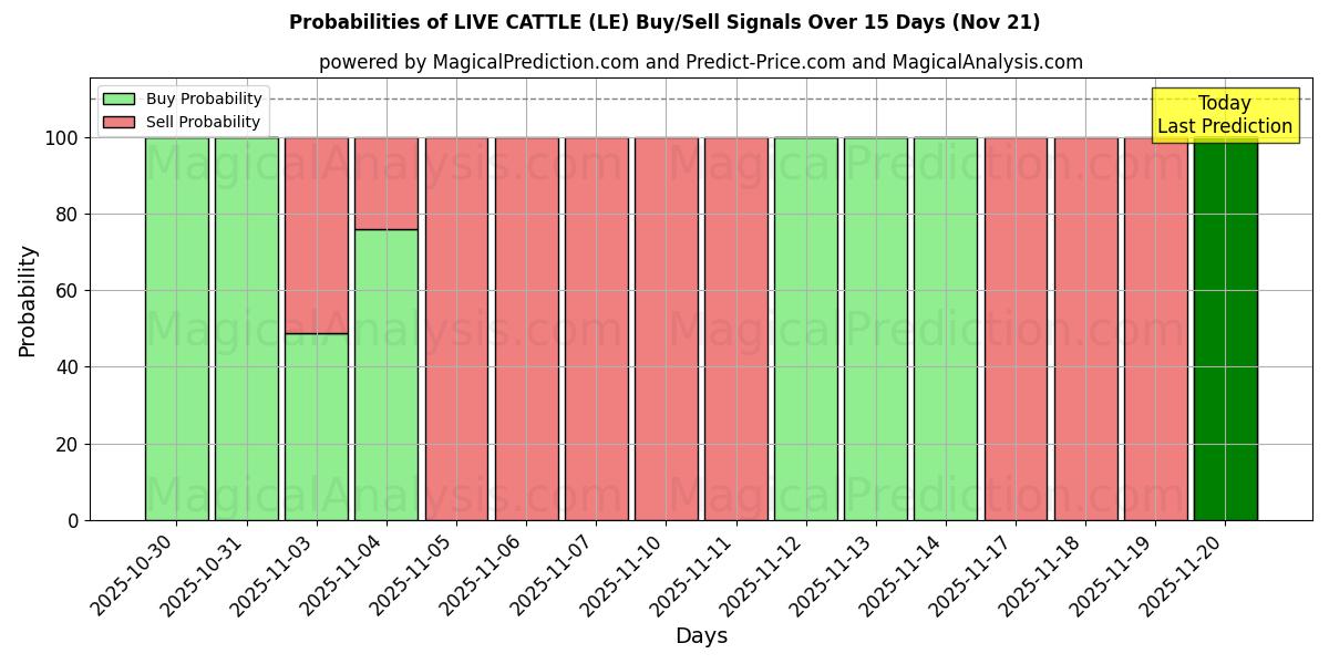 Probabilities of 活牛 (LE) Buy/Sell Signals Using Several AI Models Over 5 Days (21 Nov) 