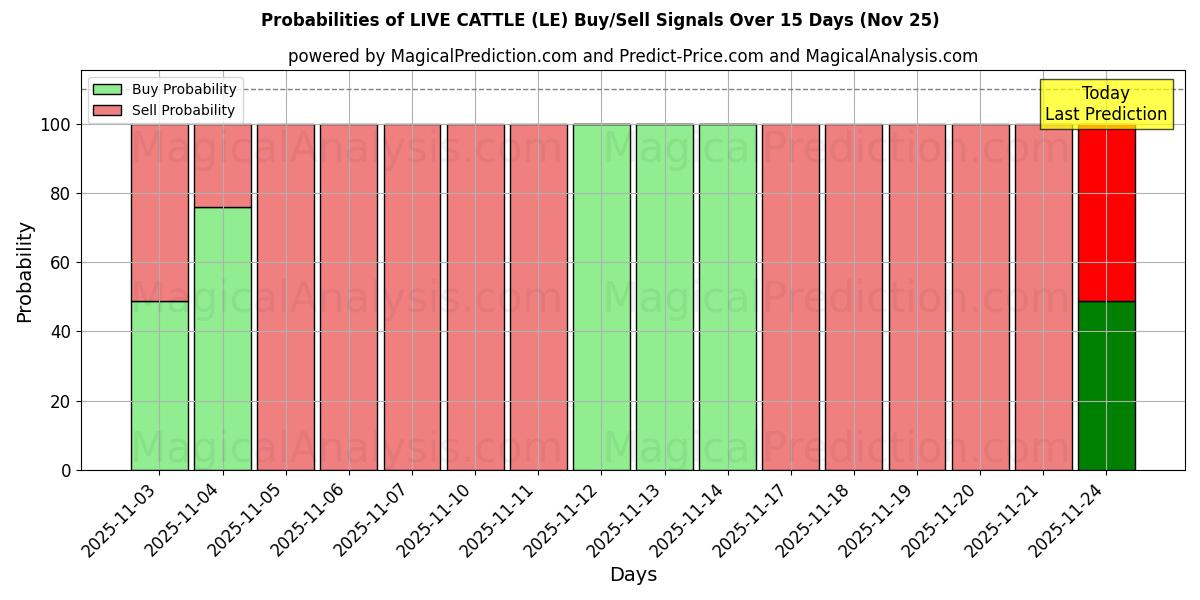Probabilities of LIVE CATTLE (LE) Buy/Sell Signals Using Several AI Models Over 5 Days (25 Nov) 