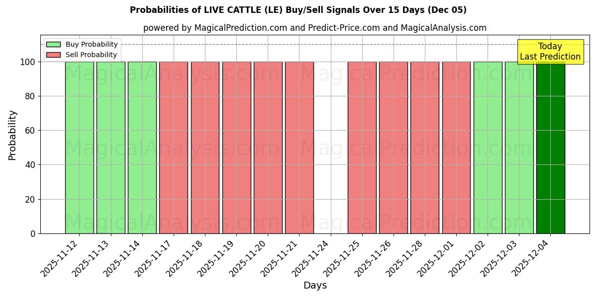 Probabilities of LIVE CATTLE (LE) Buy/Sell Signals Using Several AI Models Over 5 Days (05 Dec) 