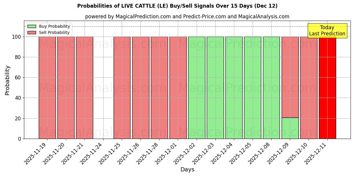 Probabilities of BÉTAIL VIVANT (LE) Buy/Sell Signals Using Several AI Models Over 5 Days (12 Dec) 
