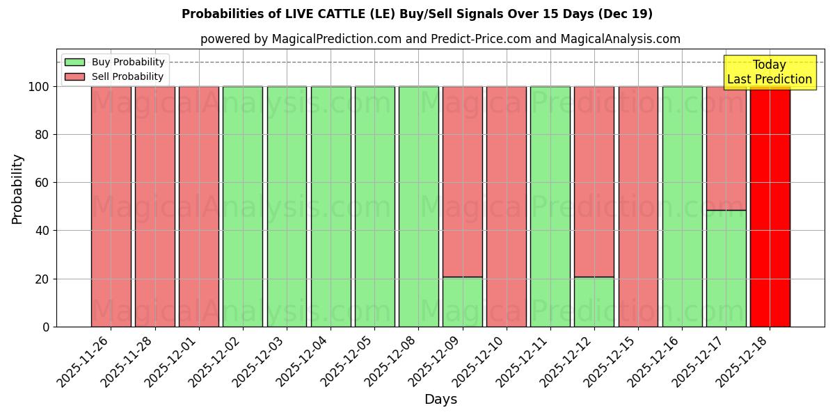 Probabilities of LIVE CATTLE (LE) Buy/Sell Signals Using Several AI Models Over 5 Days (19 Dec) 