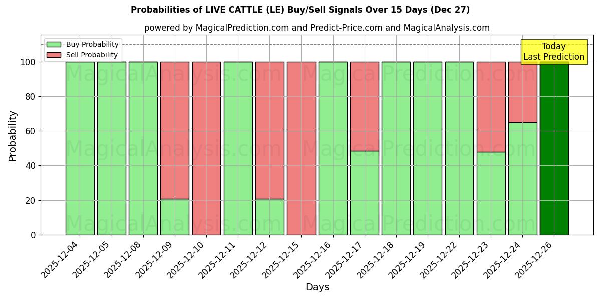 Probabilities of LIVE CATTLE (LE) Buy/Sell Signals Using Several AI Models Over 5 Days (27 Dec) 