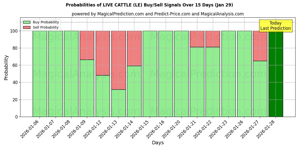 Probabilities of LIVE CATTLE (LE) Buy/Sell Signals Using Several AI Models Over 5 Days (29 Jan) 