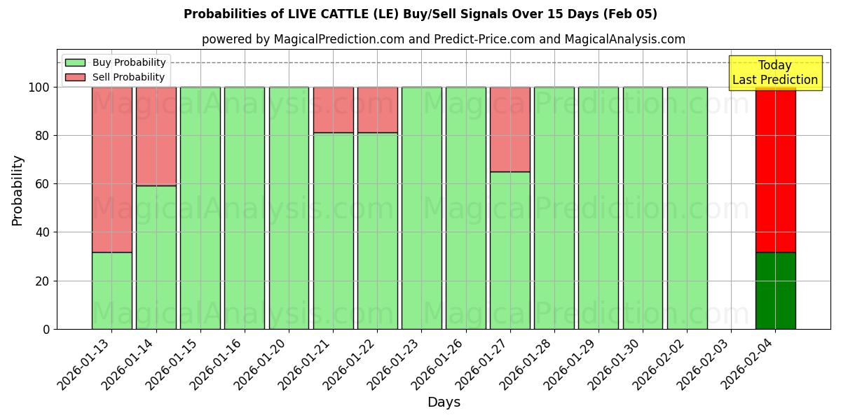 Probabilities of LIVE CATTLE (LE) Buy/Sell Signals Using Several AI Models Over 5 Days (05 Feb) 