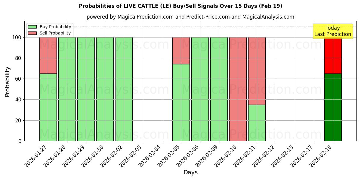 Probabilities of LIVE CATTLE (LE) Buy/Sell Signals Using Several AI Models Over 5 Days (19 Feb) 