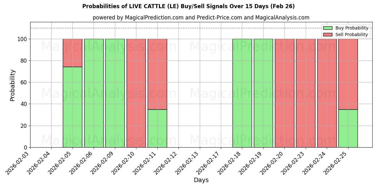 Probabilities of LIVE CATTLE (LE) Buy/Sell Signals Using Several AI Models Over 5 Days (26 Feb) 