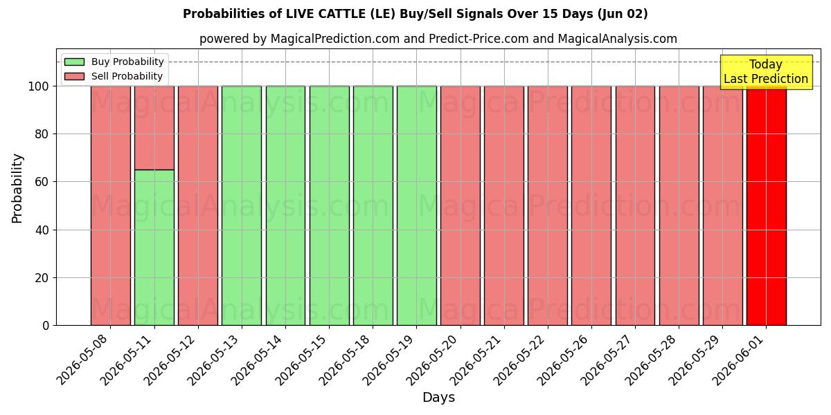 Probabilities of BOVINI VIVI (LE) Buy/Sell Signals Using Several AI Models Over 5 Days (02 Jun) 