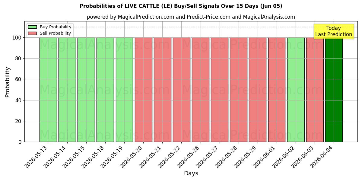 Probabilities of 生きた牛 (LE) Buy/Sell Signals Using Several AI Models Over 5 Days (05 Jun) 