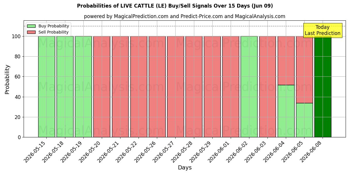 Probabilities of LEVEND VEE (LE) Buy/Sell Signals Using Several AI Models Over 5 Days (09 Jun) 