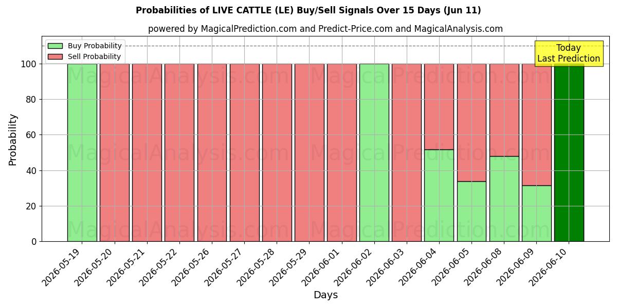 Probabilities of الماشية الحية (LE) Buy/Sell Signals Using Several AI Models Over 5 Days (11 Jun) 