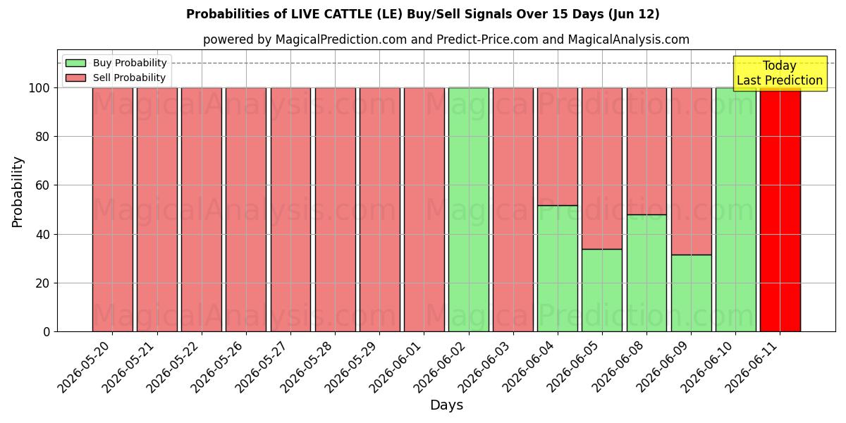 Probabilities of گاو زنده (LE) Buy/Sell Signals Using Several AI Models Over 5 Days (12 Jun) 