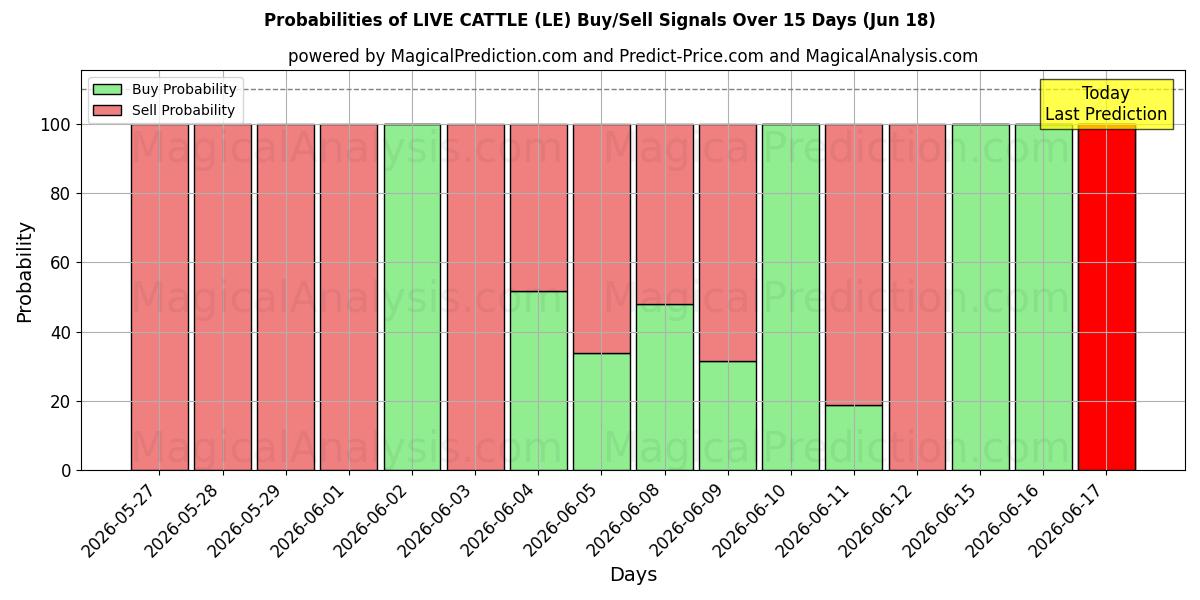 Probabilities of LIVE CATTLE (LE) Buy/Sell Signals Using Several AI Models Over 5 Days (18 Jun) 