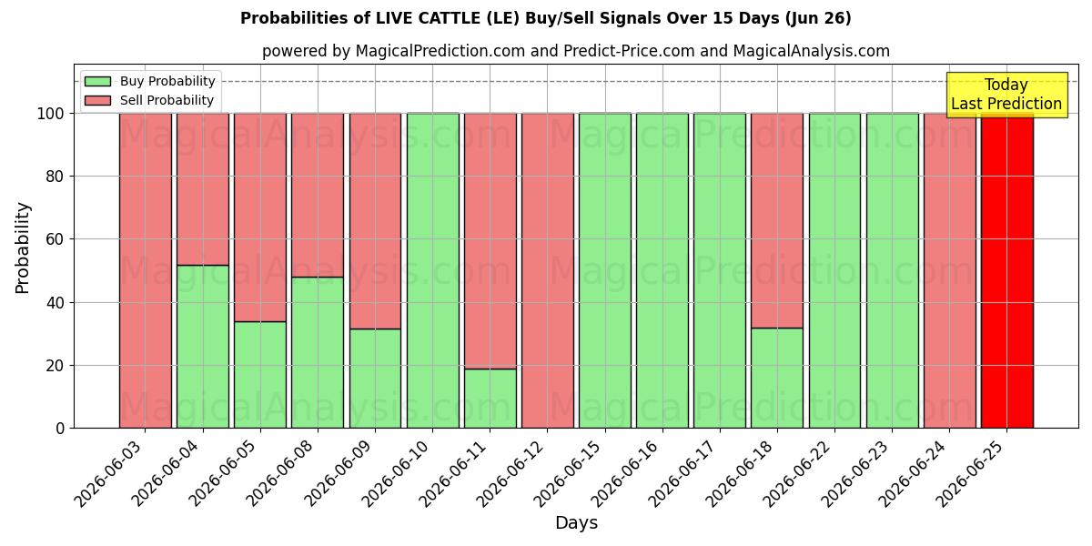 Probabilities of BÉTAIL VIVANT (LE) Buy/Sell Signals Using Several AI Models Over 5 Days (26 Jun) 
