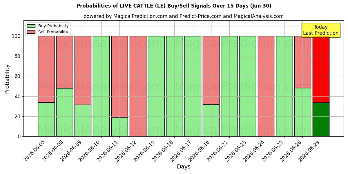 Probabilities of LEVENDE KVE (LE) Buy/Sell Signals Using Several AI Models Over 5 Days (30 Jun) 